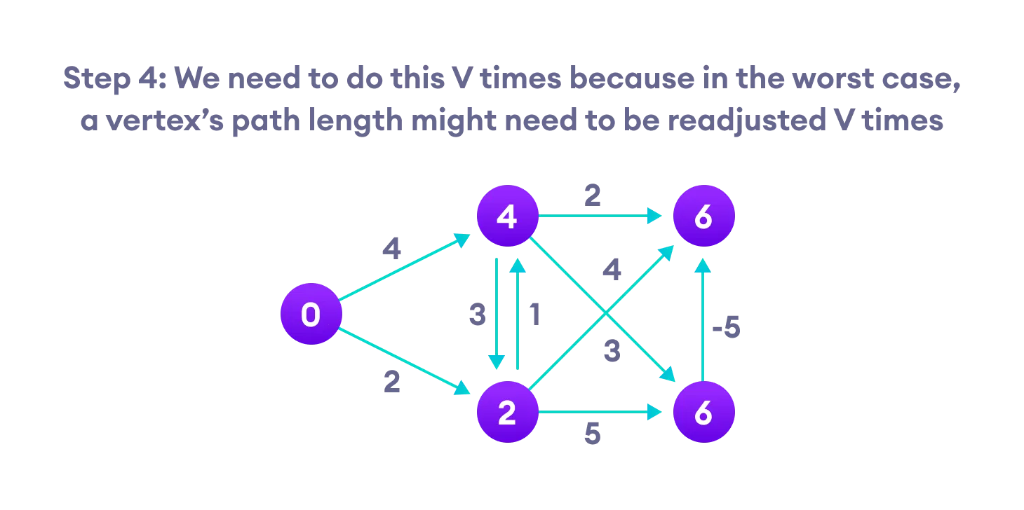 steps for bellman ford algorithm