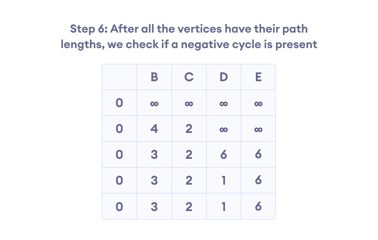 steps for bellman ford algorithm