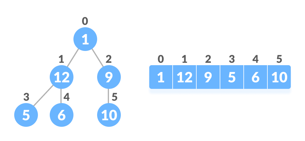 on the left, there is a graph and on the right there is an array representation of the same graph to compare equivalent indices