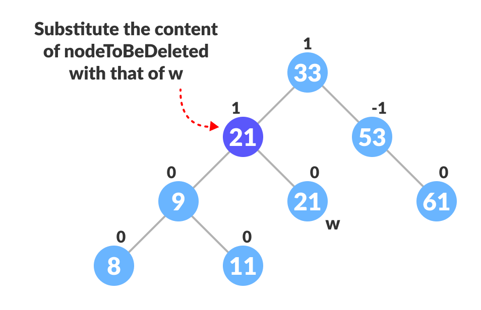 substitute the node to be deleted