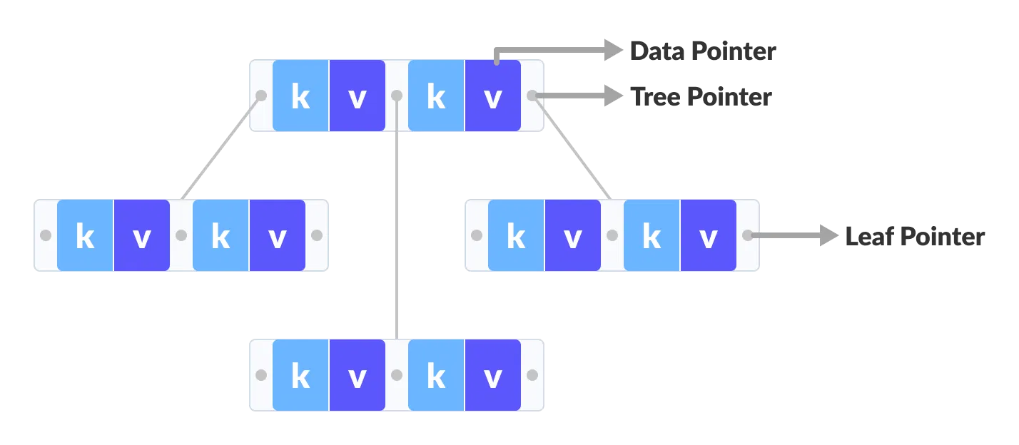 B-tree example