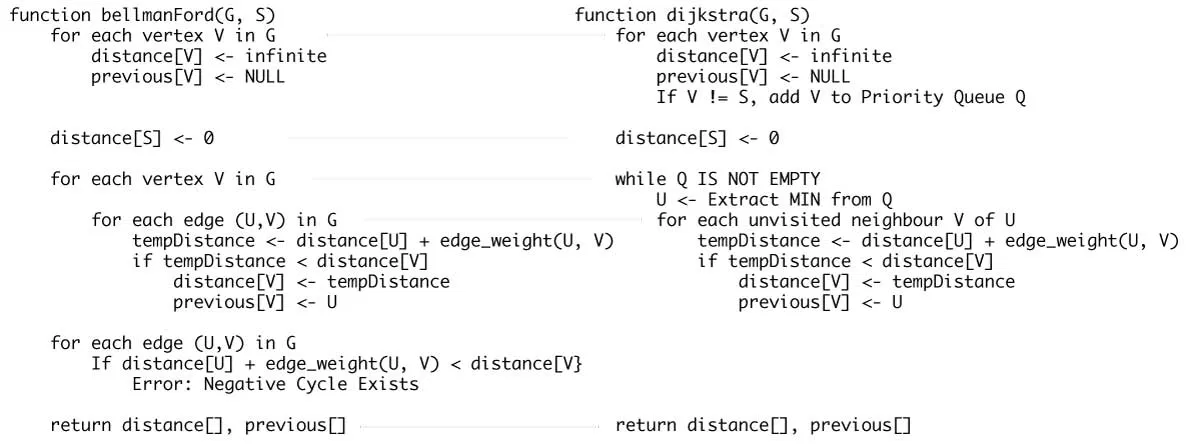 Dijkstra's vs Bellman Ford's Algorithm