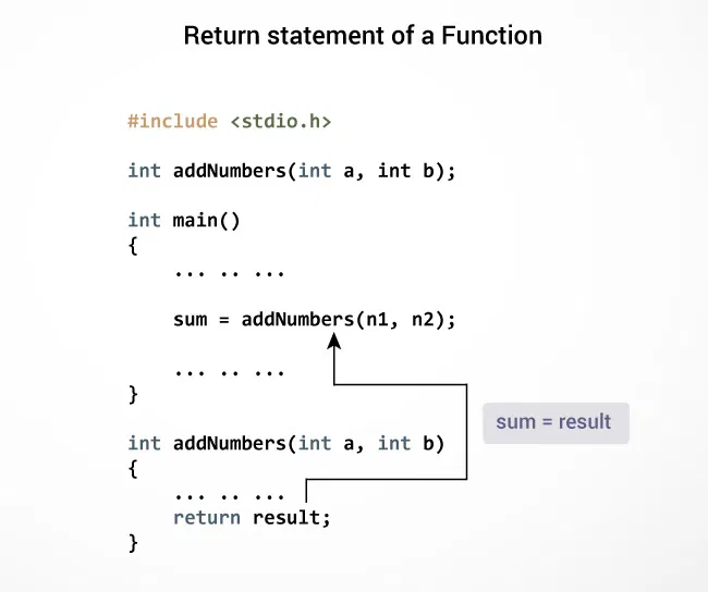 Return statement of a function