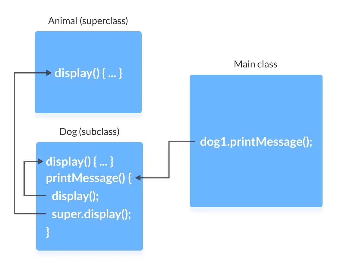 Working of super in Java