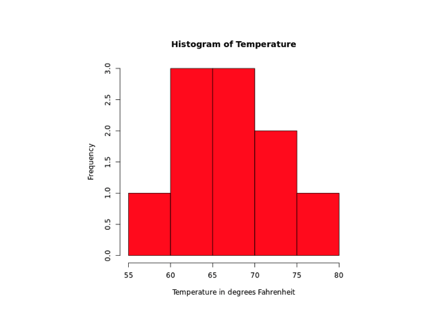 Change Color of Histogram Output