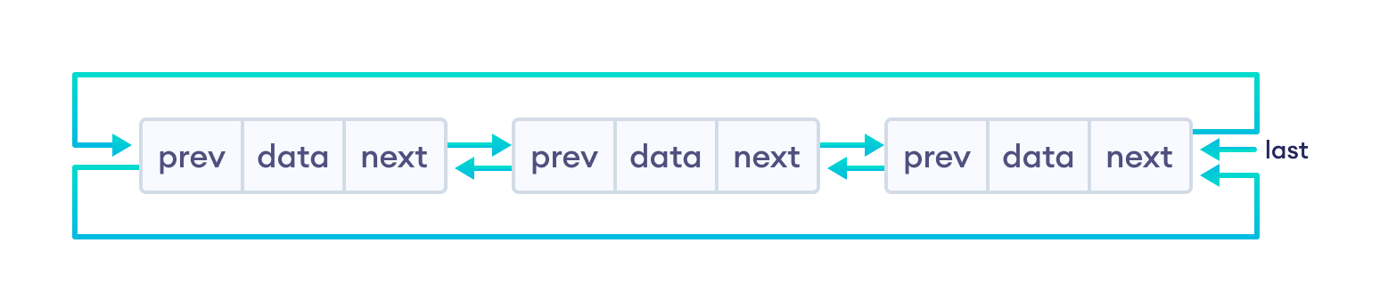 Circular Doubly Linked List Representation