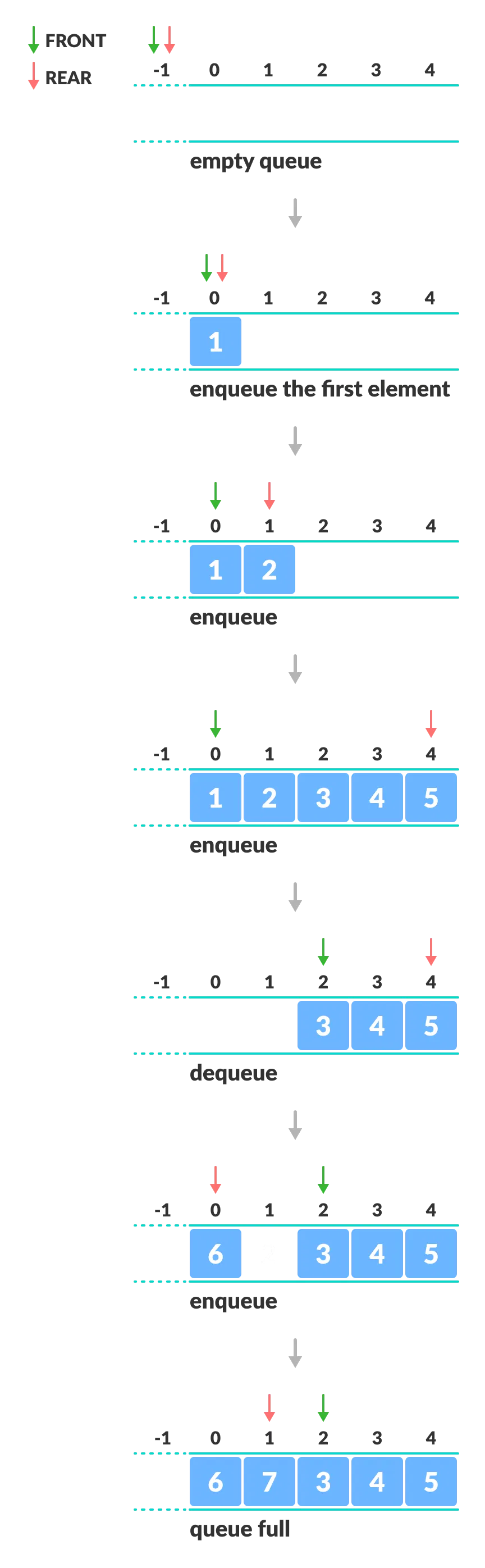 enqueue and dequeue operation of the circular queue