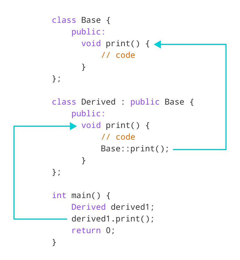 C++ Access Overridden Function Inside Derived Class