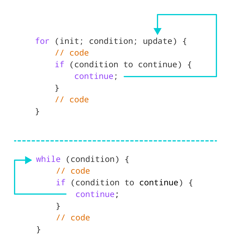 Working of C++ continue Statement