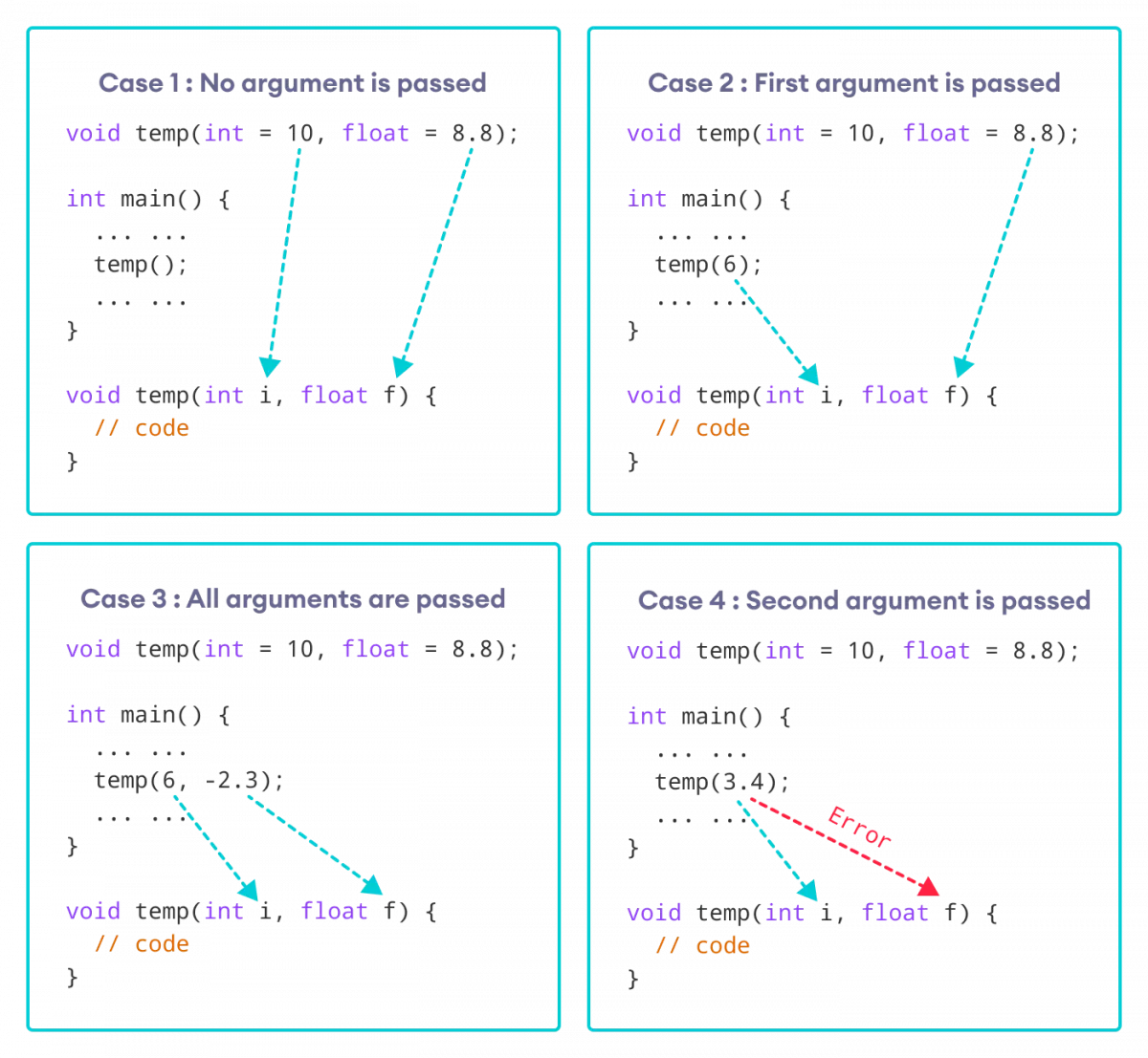 Working of Default Arguments in C++ Programming