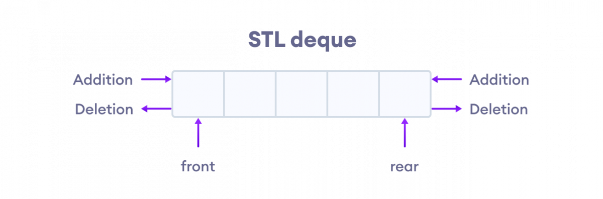 In a deque, we can insert and remove elements from both the front and rear.