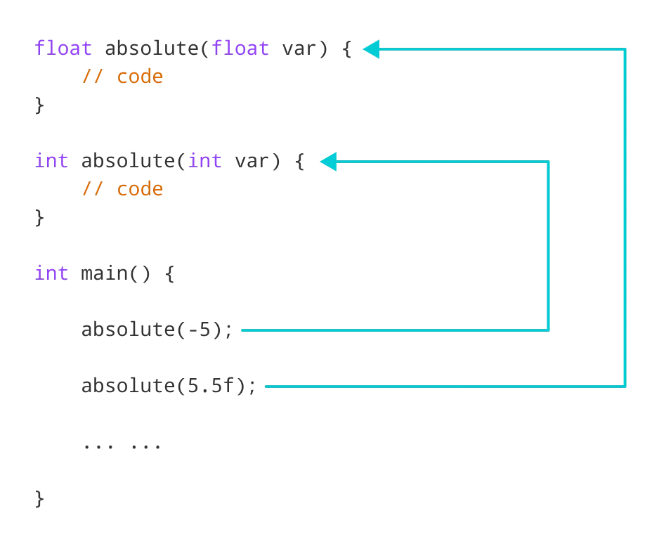 Working of C++ Function Overloading for absolute()