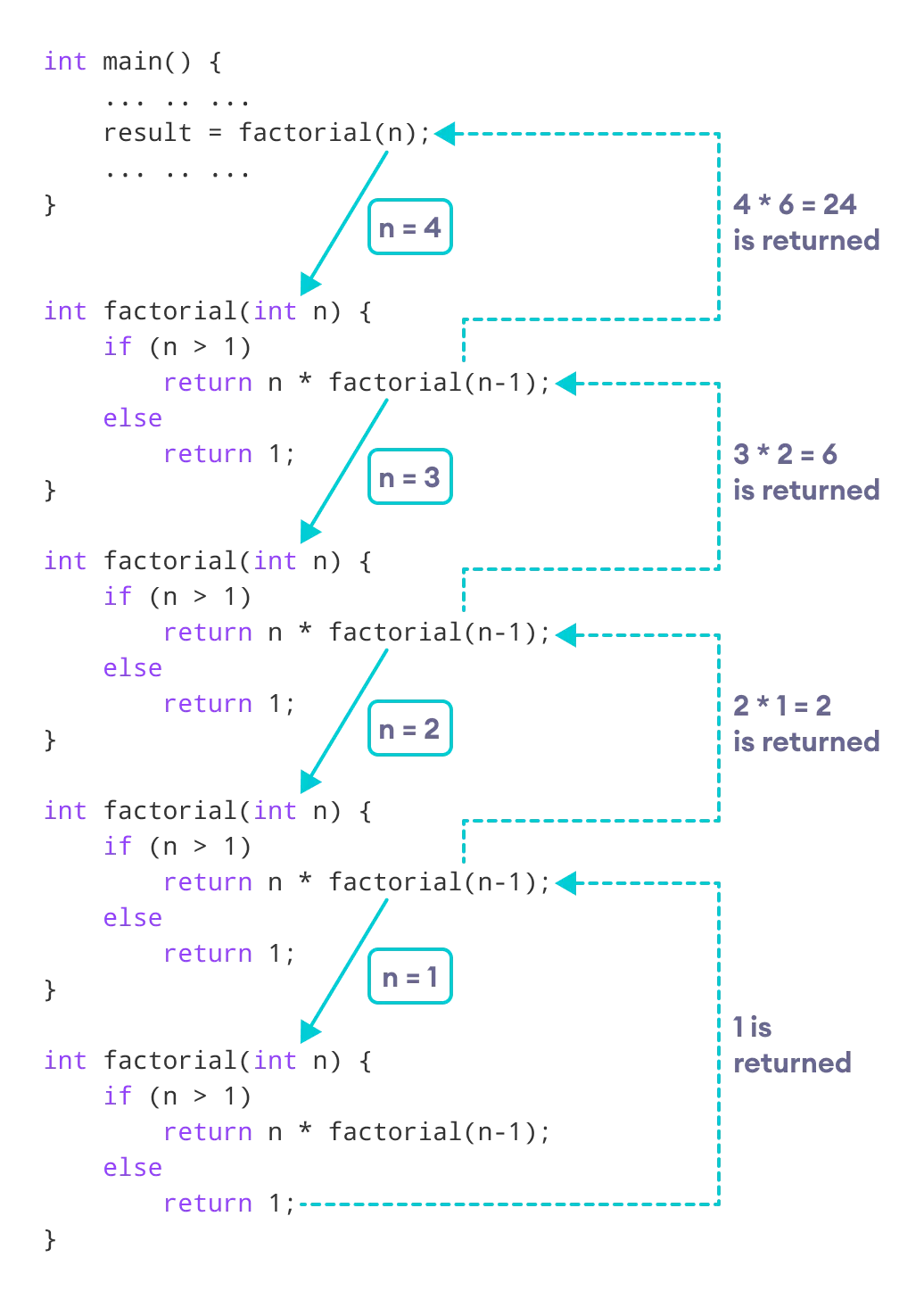 Working of C++ Recursion Program