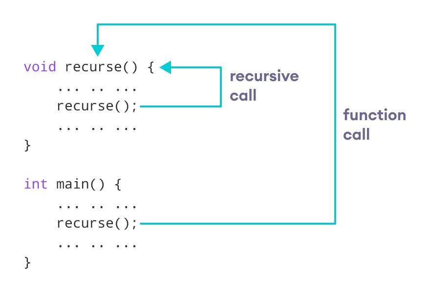 Working of C++ recursion