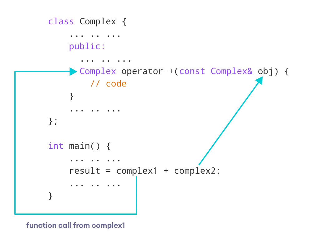 C++ Operator Overloading (With Examples)