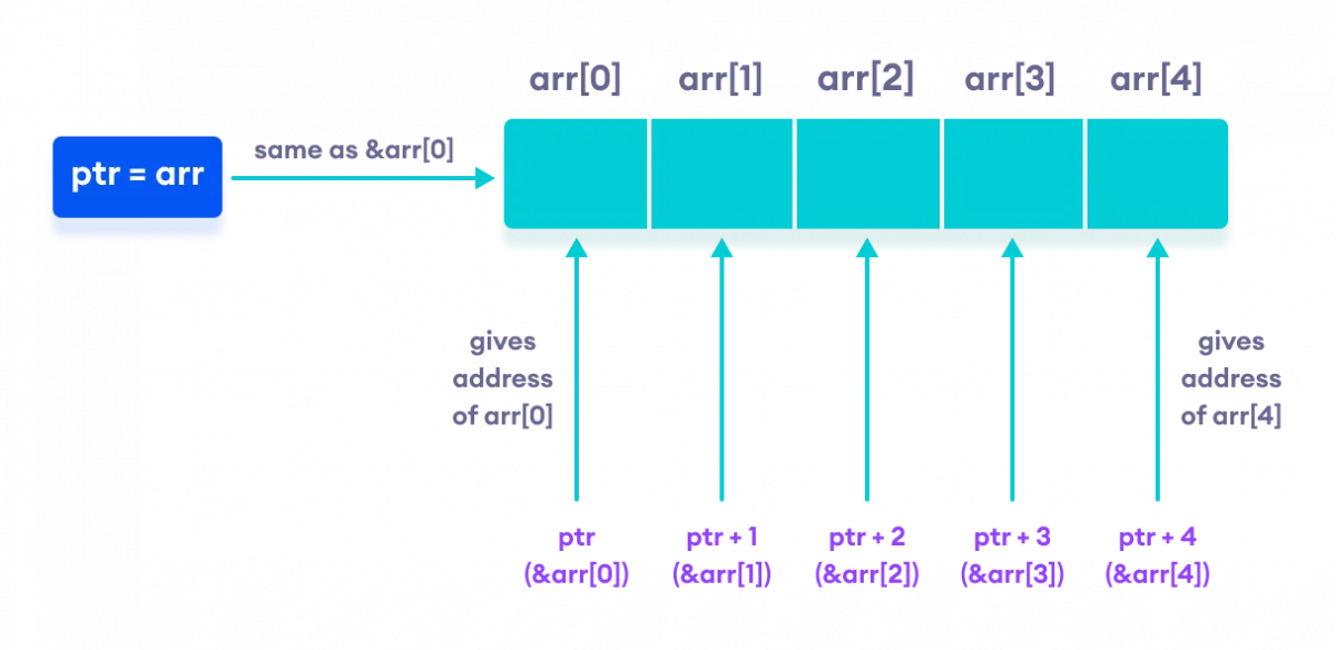 Working of C++ Pointers with Arrays