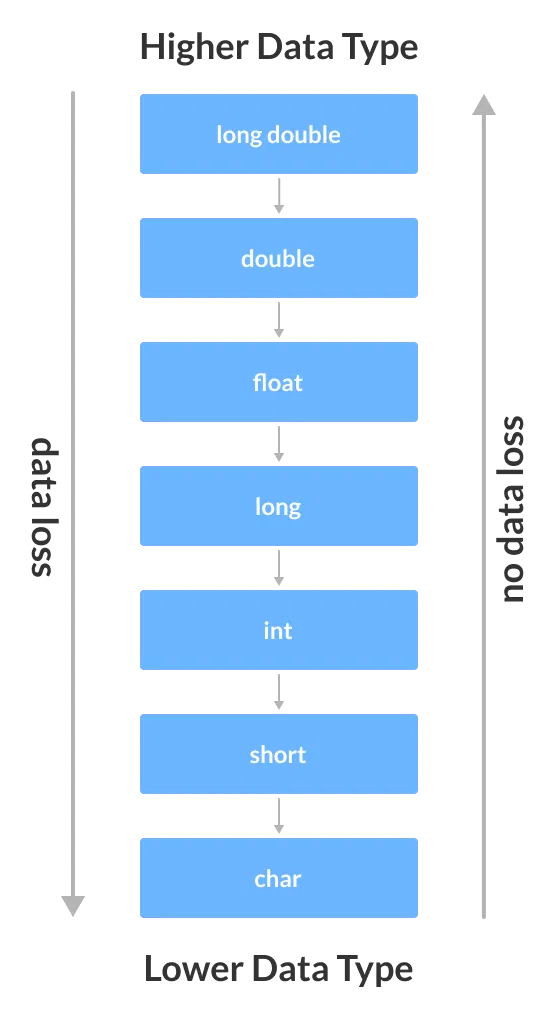 Data loss in C++ if a larger type of data is converted to a smaller type.