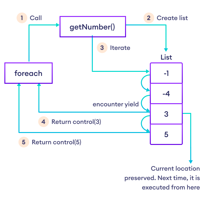 yield return is returning values to the iterator method