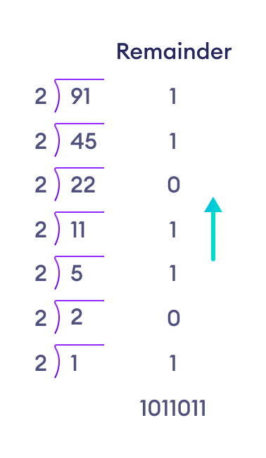 Converting a decimal number into binary