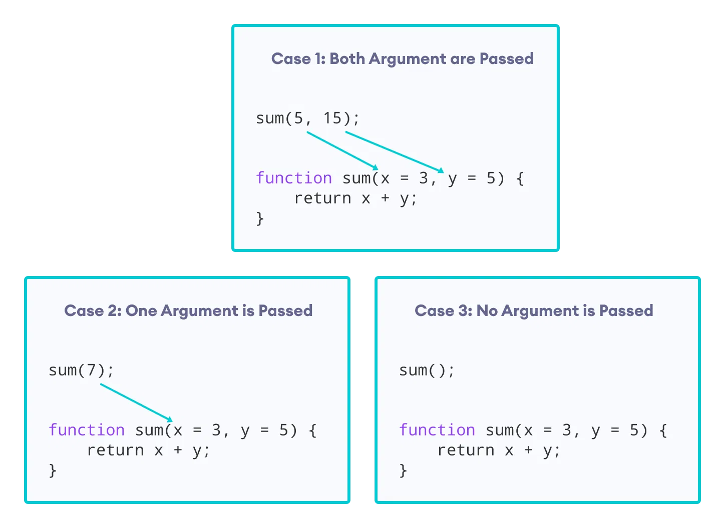 How default arguments work in JavaScript