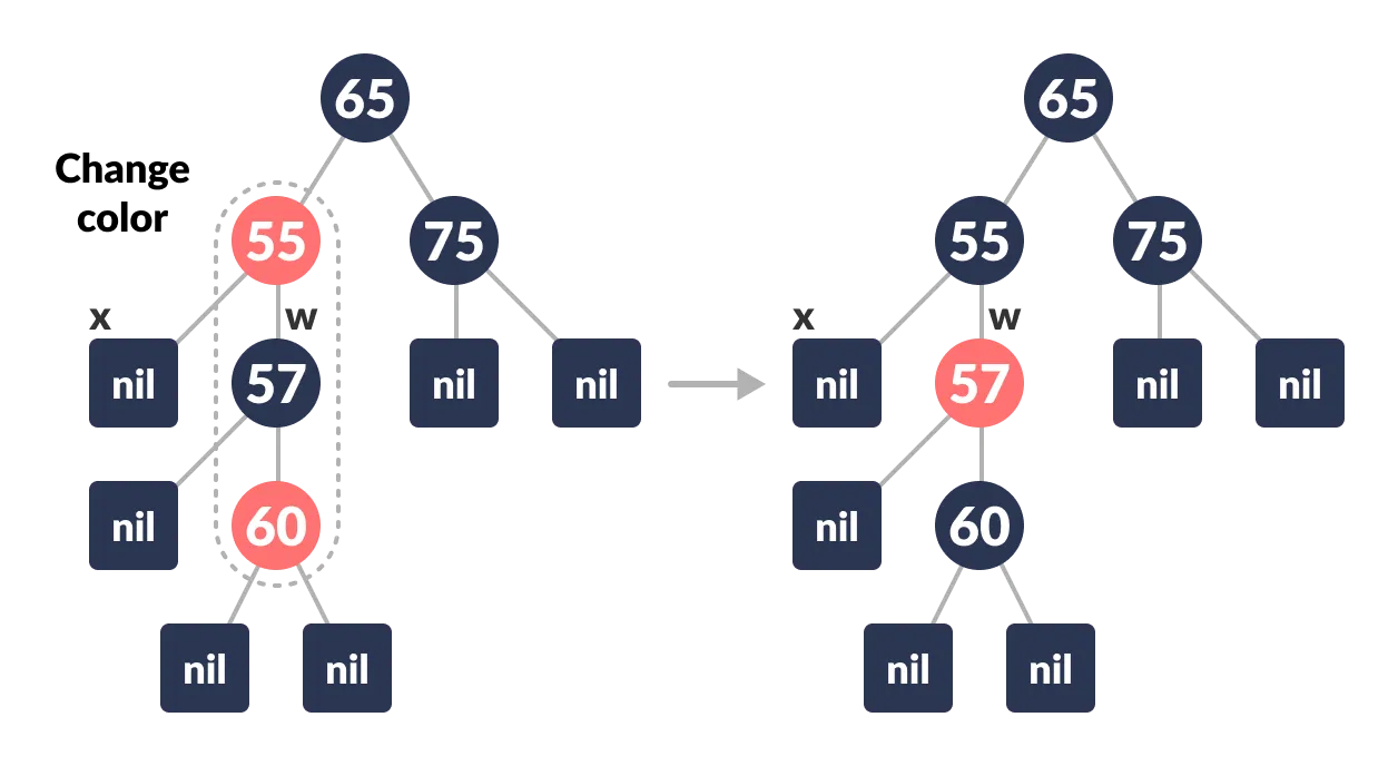 deletion in a red-black tree