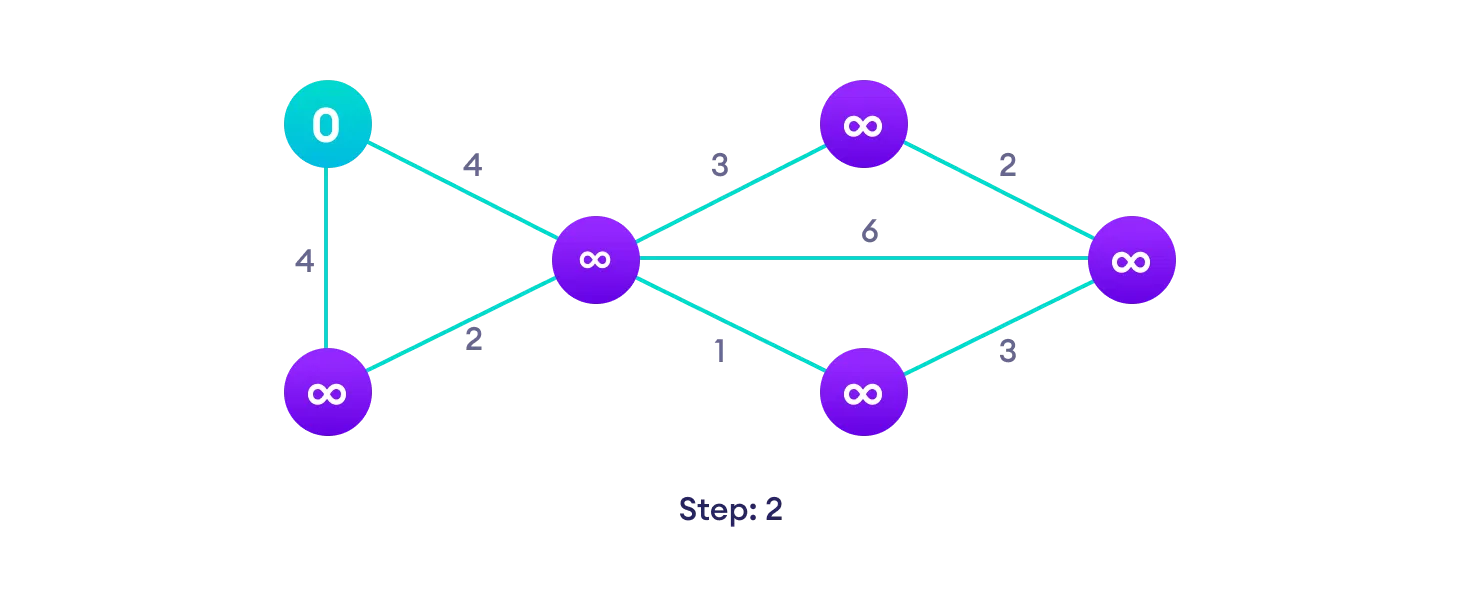 Choose a starting vertex and assign infinity path values to all other devices