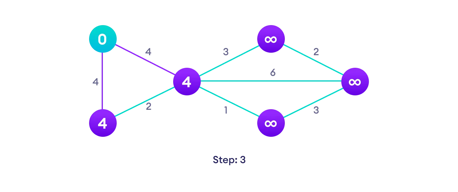 Go to each vertex and update its path length