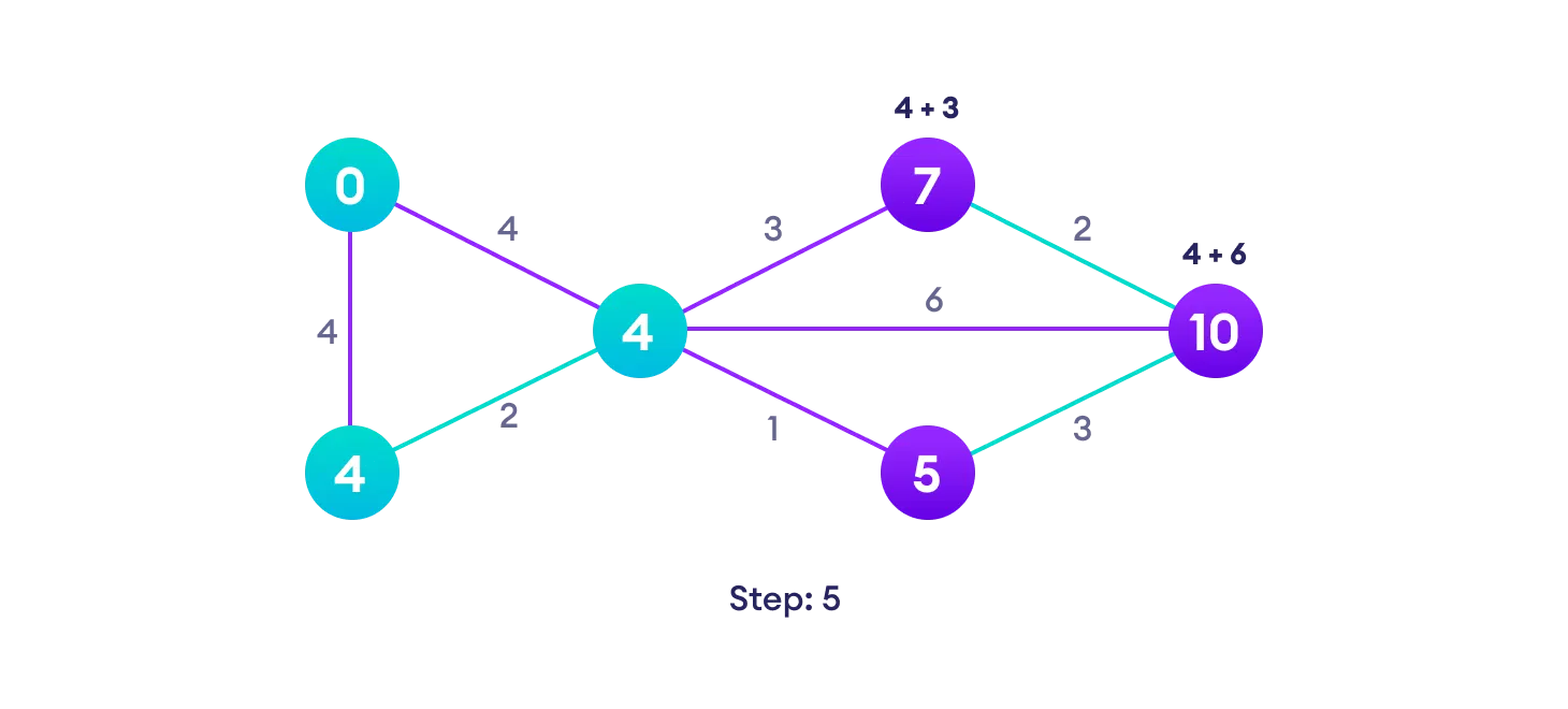 Avoid updating path lengths of already visited vertices