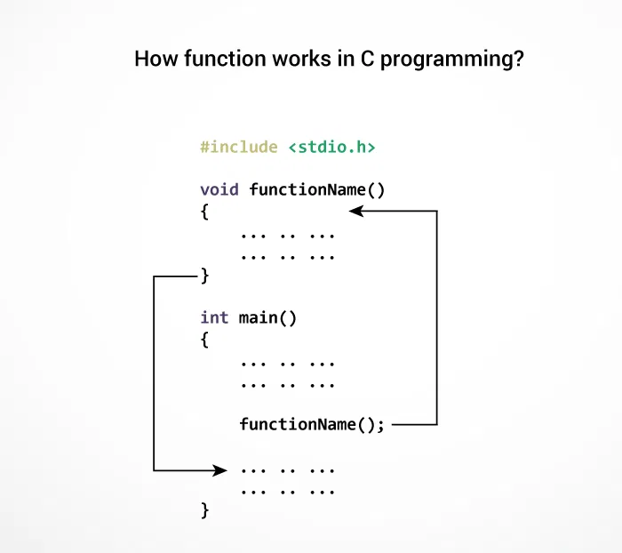 How function works in C programming?