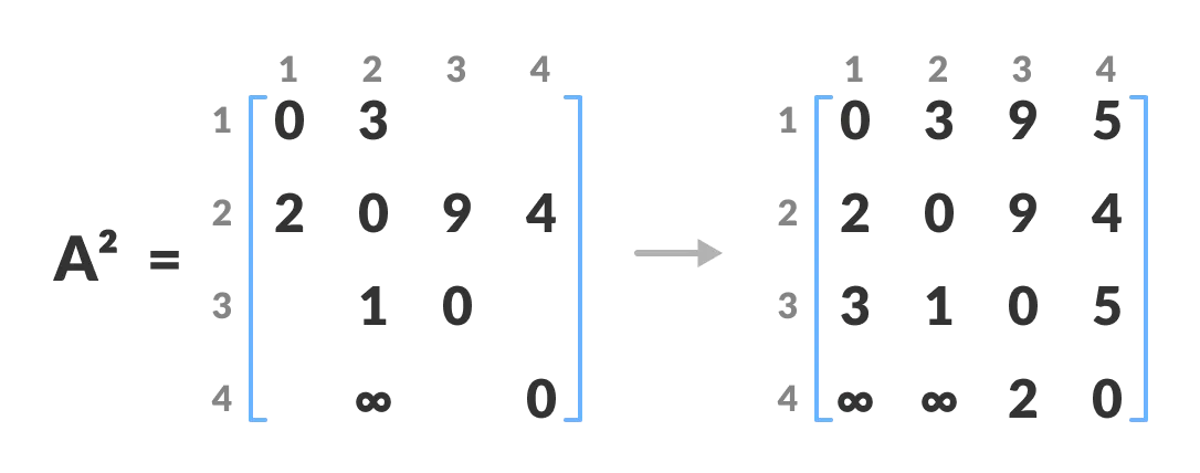 matrix floyd warshall algorithm