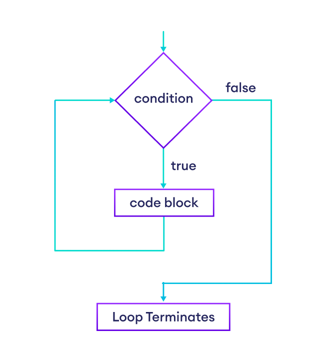 A while loop runs a block of code repeatedly until the condition becomes false.