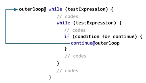 How labeled continue works?