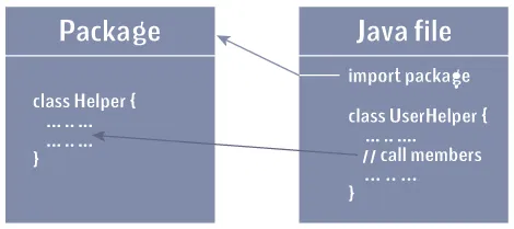 Importing packages in Java