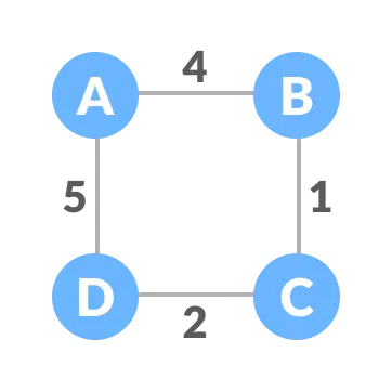 initial graph