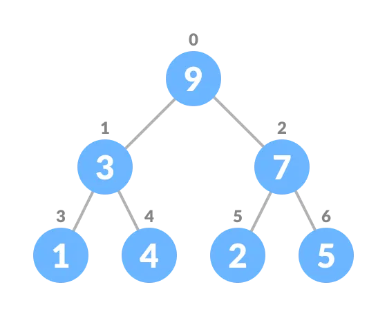 Priority Queue Data Structure