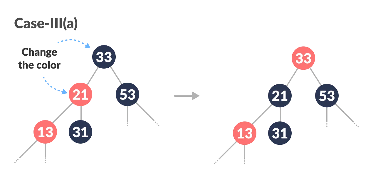 insertion in a redblack tree