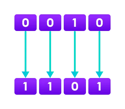 Java Bitwise complement operator converts 0 to 1 and 1 to 0