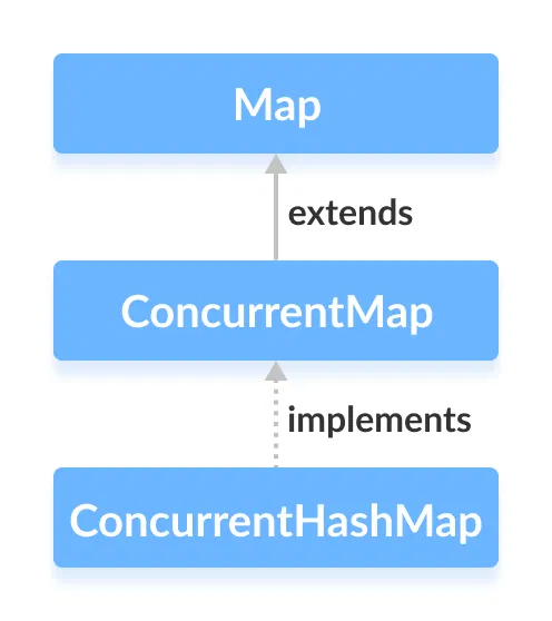 Java ConcurrentHashMap class implements the ConcurrentMap interface.