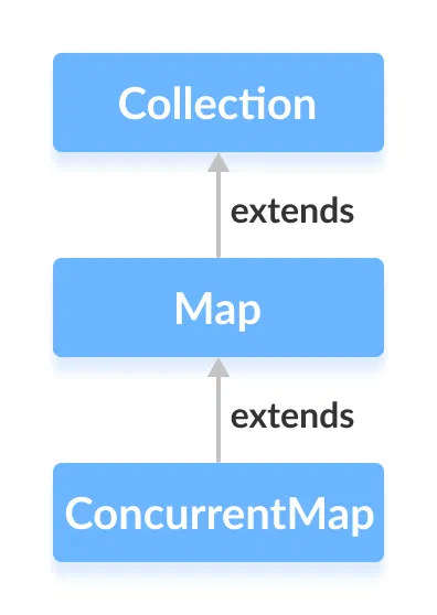 Java ConcurrentHashMap interface extends the Java ConcurrentMap interface.