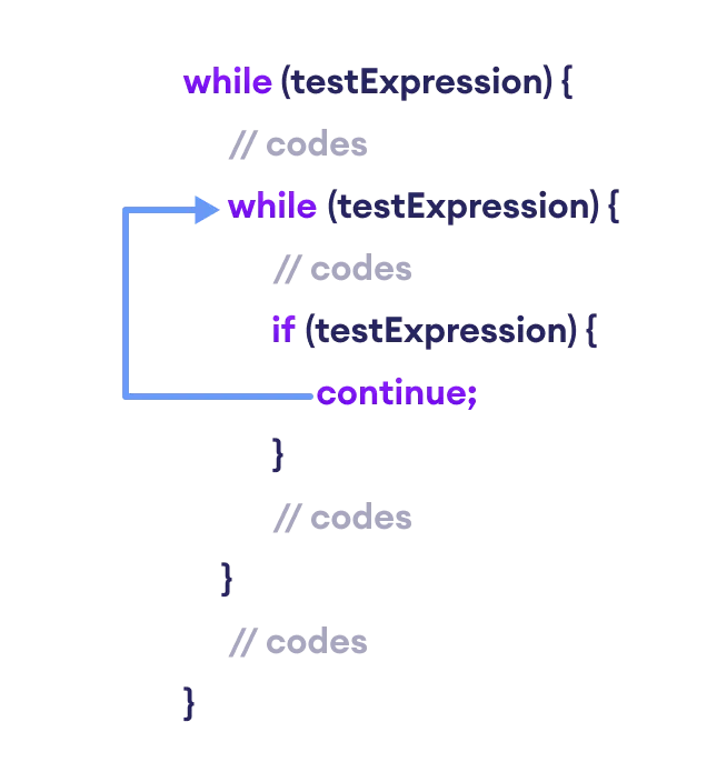 The continue statement skips the innermost loop while working with the nested loop in Java. 