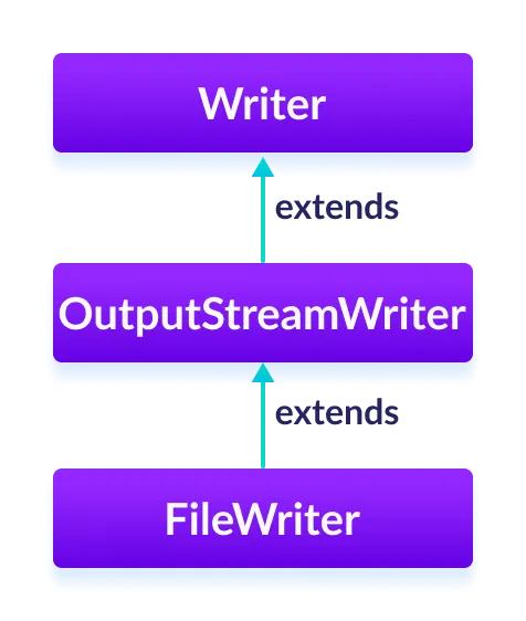 The FileWriter is a subclass of OutputStreamWriter and the OutputStreamWriter is subclass of the Java Writer.