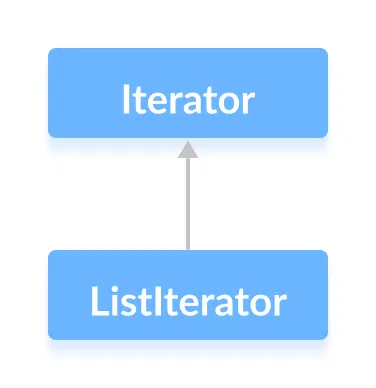 The Listiterator interface extends the Java Iterator interface.