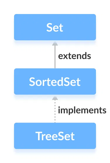 The Java TreeSet class implements the SortedSet interface.