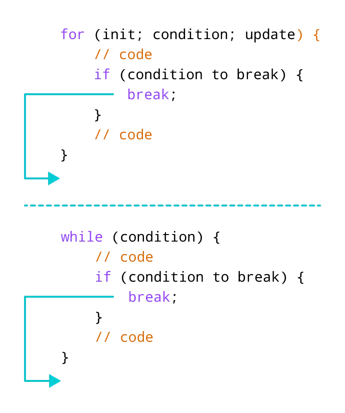 Working of break statement in JavaScript