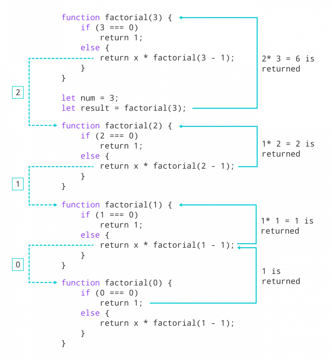 Working of recursive function to calculate factorial