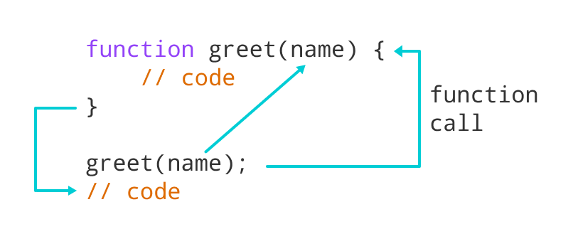 Working of JavaScript Function with parameter