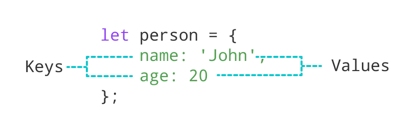 Example of JavaScript object properties