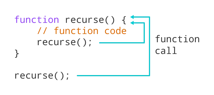 Working of recursion in JavaScript