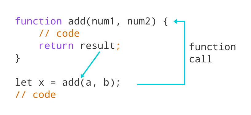 Working of JavaScript Function with return statement