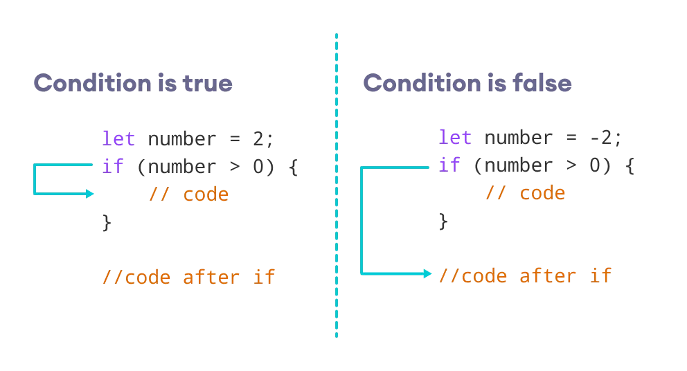Working of if statement in JavaScript